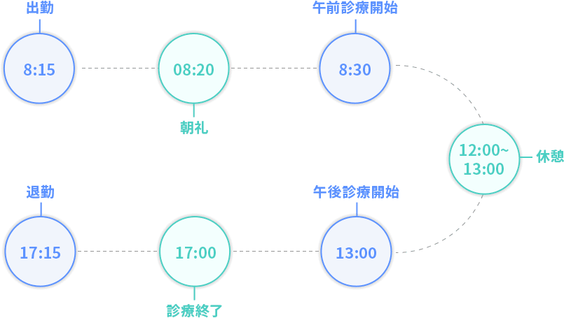 8:00-出勤 8:15-朝礼 8:30-午前診療開始 12:00-休憩 13:30-午後診療開始 17:00-診療終了 17:00-退勤